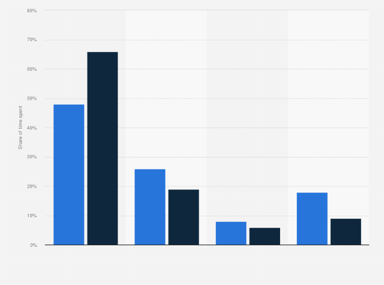 Statistic: Distribution of time spent viewing connected TV in the United States in 2nd half of 2022 and 1st half of 2023, by platform type