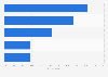 Social media platforms offering the best social commerce experience worldwide in 2024