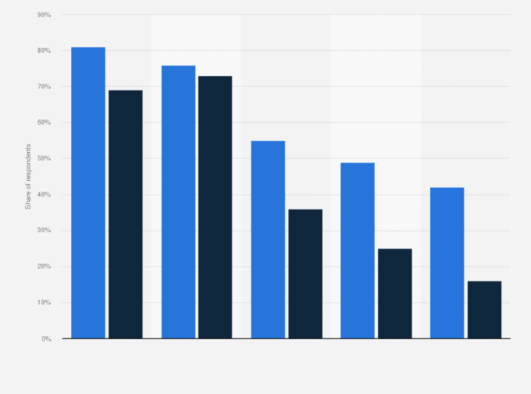 Statistic: Share of respondents being comfortable with facial recognition technology in the United States from 2020 to 2024, by case