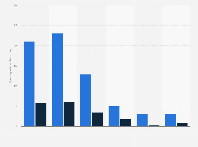Statistic: Digital advertising spending in Turkey in 2023, by type and device (in billion Turkish lira)