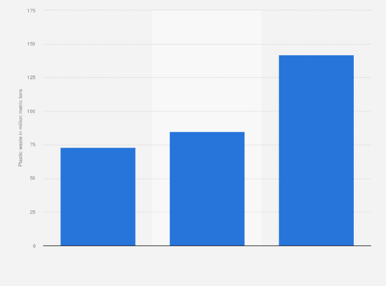 Statistic: Plastic waste generation in the United States in 2019, with projections for 2030 and 2060 (in million metric tons)