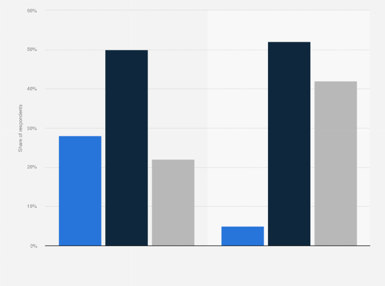 Statistic: Share of consumers who trust that their biometric data is safeguarded and used properly in the United States in 2022 versus 2024
