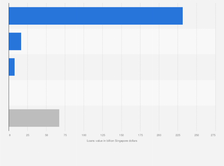 Statistic: Total value of consumer loans granted by commercial banks to residents in Singapore as of December 2024, by type (in billion Singapore dollars)