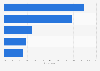 In which area do you thing there has been the most significant development in the use of biometric over the next five years?