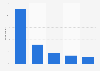 Which biometric do you think is the most likely to show the greatest increase in use over the next few years?