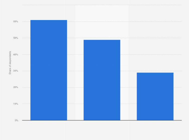 Statistic: Share of mobile shoppers in Brazil who have used selected messenger apps to order products or services as of August 2023