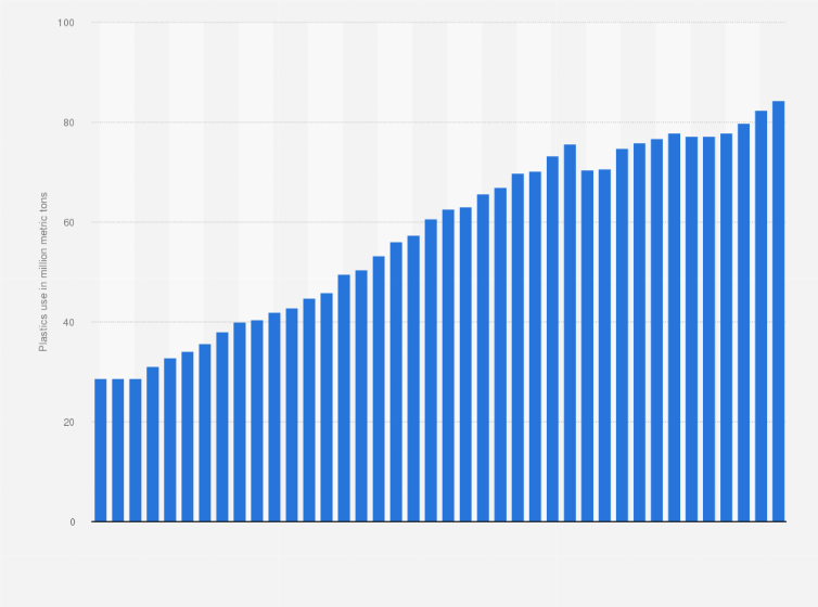 Statistic: Consumption volume of plastics in the United States from 1980 to 2019 (in million metric tons)