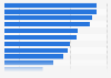 Share of practices carried out by healthcare organizations worldwide to reduce cybersecurity risks 2022