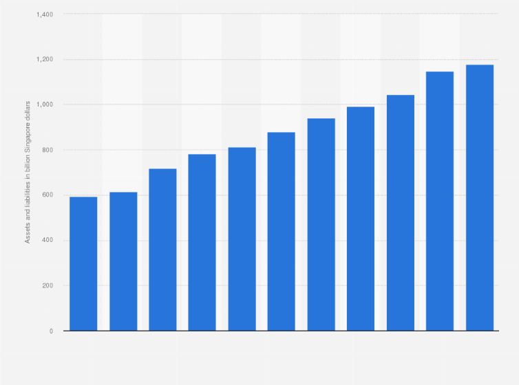 Statistic: Total assets and liabilities of domestic banking units and Asian currency units of local commercial banks in Singapore from 2011 to 2021 (in billion Singapore dollars)