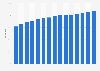 Internet penetration in Czechia from 2010 to 2024