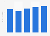 Annual revenue of digital marketplace cars.com from 2019 to 2023 (in million U.S. dollars)