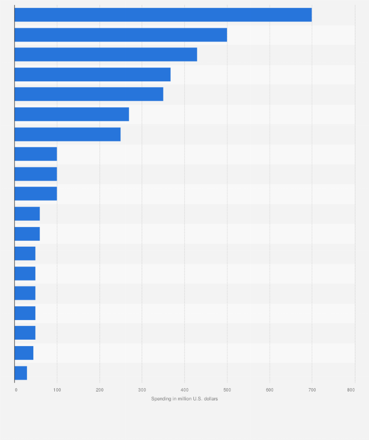 Statistic: Planned hotel spending in Saudi Arabia in 2022, by operator (in million U.S. dollars)