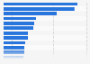 Leading mobility services ranked by brand awareness in the United States in 2023