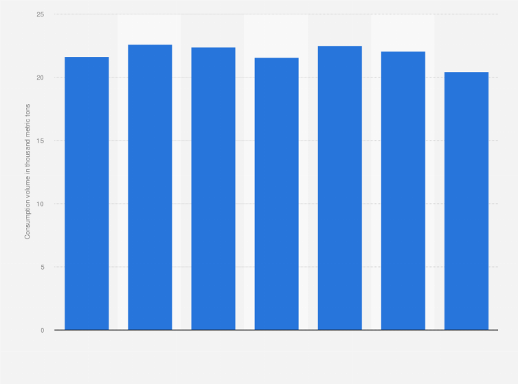 Statistic: Consumption volume of plastic sheets in Japan from 2017 to 2023 (in 1,000 metric tons)
