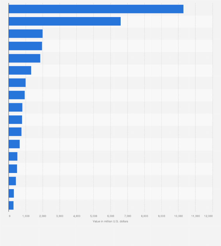 Statistic: Top hotel projects in the pipeline in Saudi Arabia in 2022 based on value (in millions U.S. dollars)