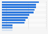 Leading travel portals ranked by brand awareness in the United States in 2024