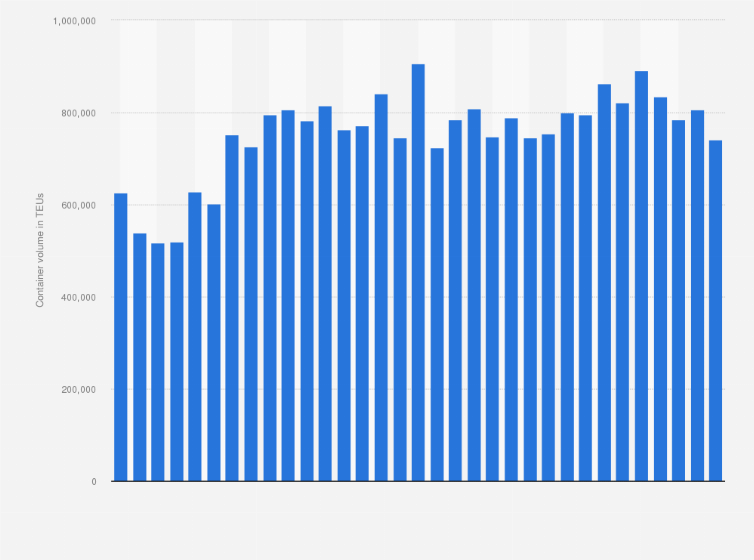 Statistic: Container traffic handled at the Port of Long Beach monthly from 2020 to 2022 (in TEUs)