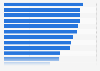Leading fashion online shops ranked by brand awareness in the United States in 2024