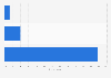 Frequency of eating at a restaurant in Portugal in 2023