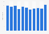 Total number of homicide victims in Poland from 2013 to 2023