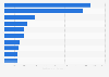 Total retail area of leading DIY retailers worldwide in 2022 (in 1,000 square meters)