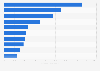 Total retail area of leading DIY retailers Europe in 2022 (in thousand square meters)