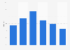 Budget spent by small and medium-sized businesses (SMBs) on building their website in Belgium as of April 2022 (in euros)