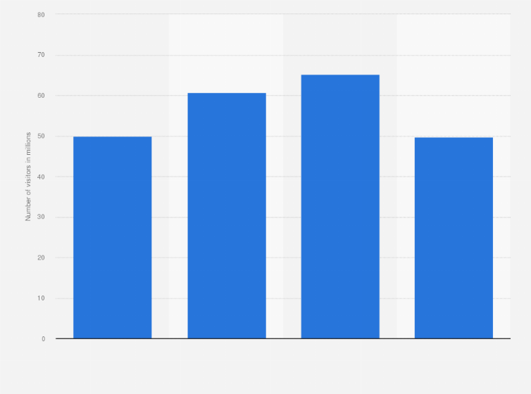 Statistic: Total number of visitors of online marketplaces for physical goods in Ghana from 2017 to 2020 (in millions)