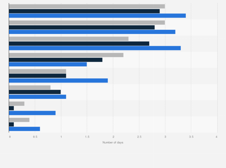 Statistic: Average working from home (WFH) days in the last two weeks in Australia in March 2022 and March 2023, by occupation