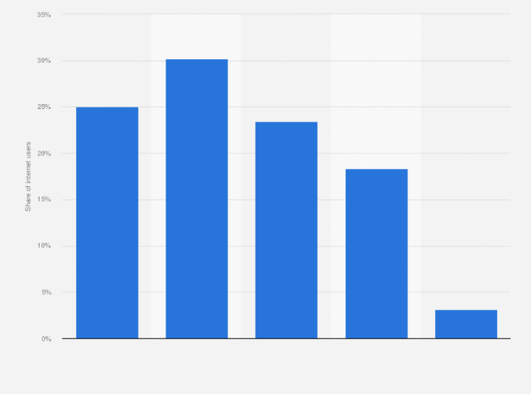 Statistic: Distribution of internet users using a smartphone to access the internet in South Africa in 2021, by age