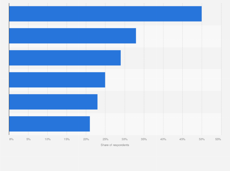 Statistic: Reasons travelers were against staying in a hotel with sustainable practices in the United States as of August 2022