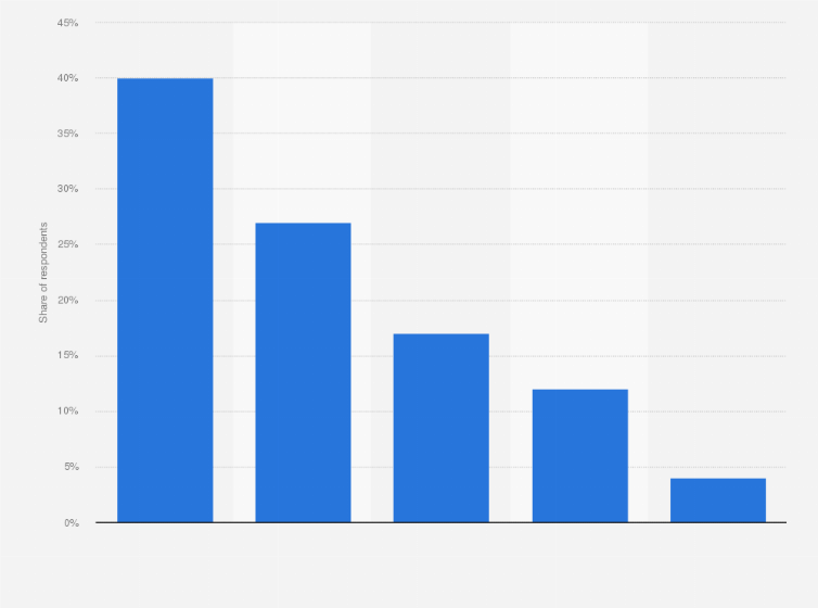 Statistic: Ways in which parents in the United States limit the screen time of their children as of September 2022