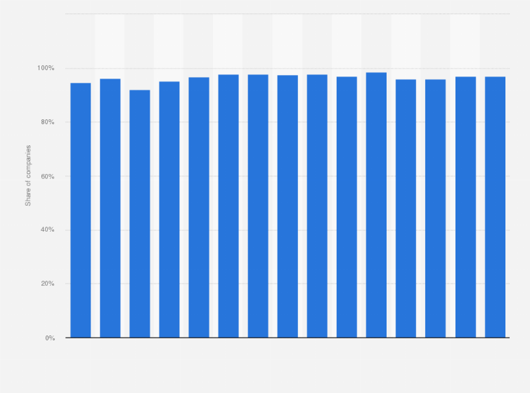 Statistic: Share of enterprises using the internet in Czechia from 2010 to 2024