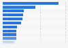 Leading online pharmacies ranked by brand awareness in the United Kingdom in 2024
