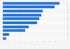 Leading sources of information among Generation Z consumers researching products they intend to buy worldwide in 2023
