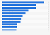 Leading price comparison portals ranked by brand awareness in the United States in 2023