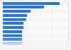 Leading organic food brands ranked by brand awareness in the United Kingdom in 2024