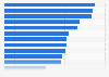 Leading smart home brands ranked by brand awareness in the United States in 2024