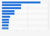 Leading eSports players in Fortnite in the United States as of January 2025, by prize money earned (in million U.S. dollars)