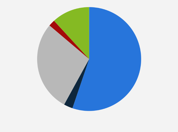 Statistic: Distribution of revenue generated by Omnicom Group worldwide in 2024, by region 