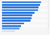 Leading smart home brands ranked by brand awareness in the United Kingdom in 2023
