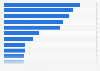 Leading second-hand apparel online shops ranked by brand awareness in the United States in 2024