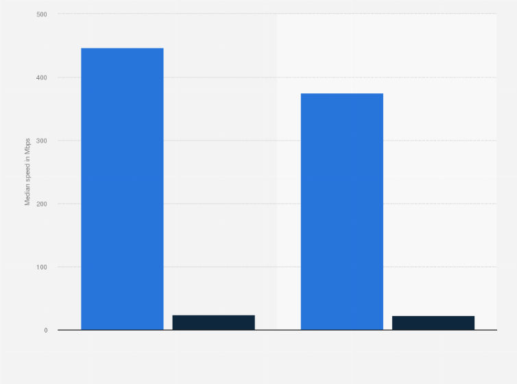 Statistic: Median download and upload speeds of the 5G mobile network in the Philippines between 2nd quarter 2023 and 2nd quarter 2024 (in Mbps)