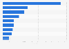 BeReal Android daily active users (DAU) in selected markets worldwide in September 2022