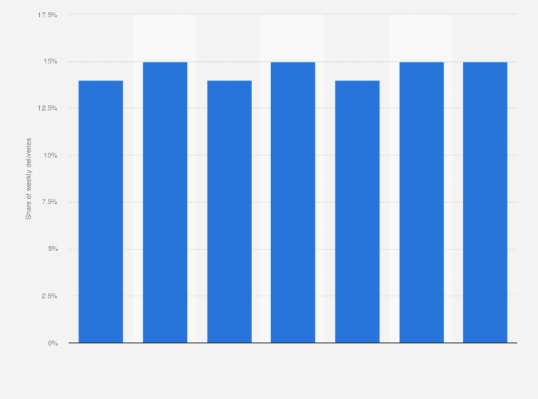 Statistic: Distribution of weekly delivery day preferences on Jumia Food in Ghana between Q1 to Q2 2020