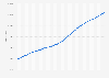 Number of people living in Bretagne, France from 1975 to 2023