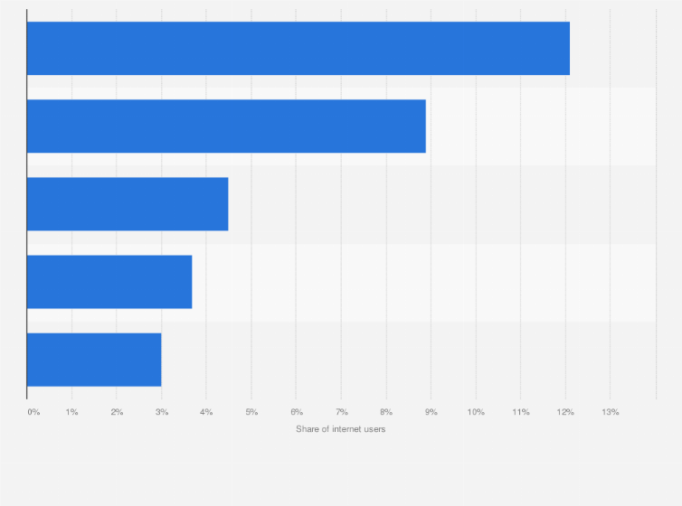 Statistic: Share of weekly online shopping activities in Ghana in 3rd quarter 2024, by type