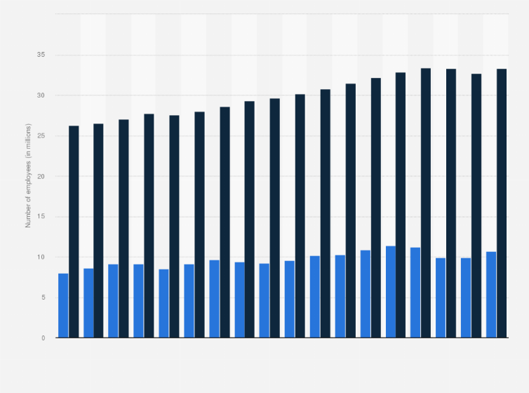 Statistic: Number of new employment contracts and total contracted employees contributing to social social security in Germany 2005 to 2022 (in millions)
