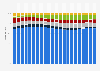 Composition of the total household debt balance in the United States from 2003 to 2024, by type of lending