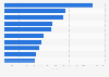 Food manufacturers with the most plastic packaging emissions in South Korea in 2022, by quantity